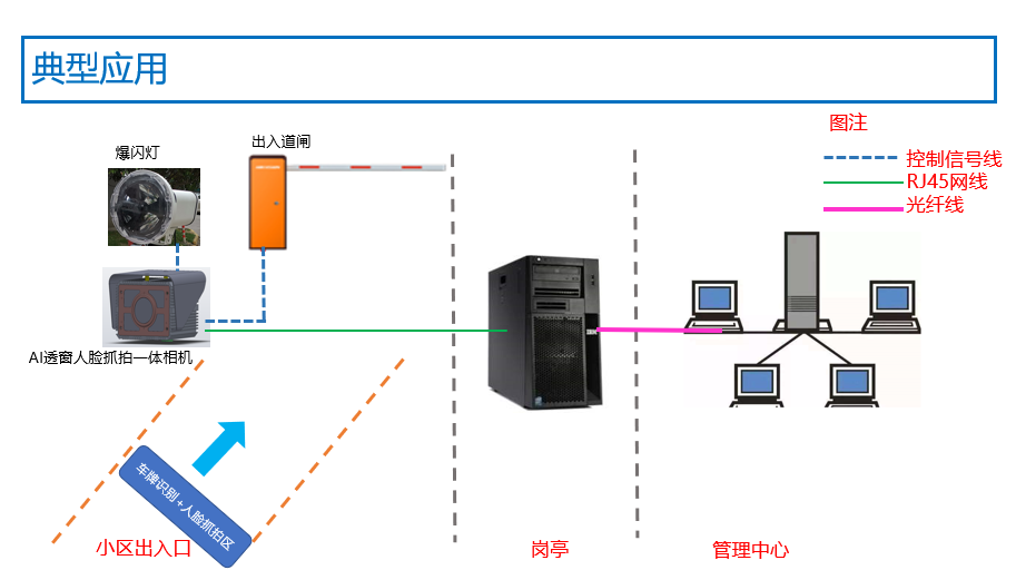 全天候通行车辆透窗人脸抓拍系统